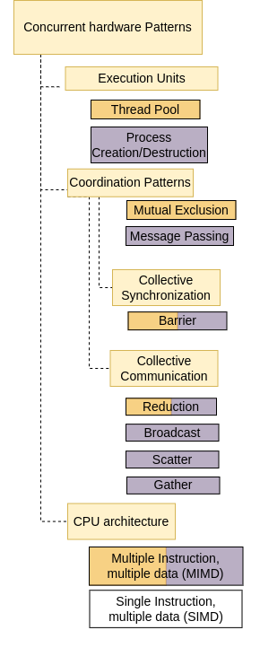 ../_images/ConcurrentHardwarePatterns.png