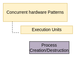 ../_images/proc-creation-destruction.png