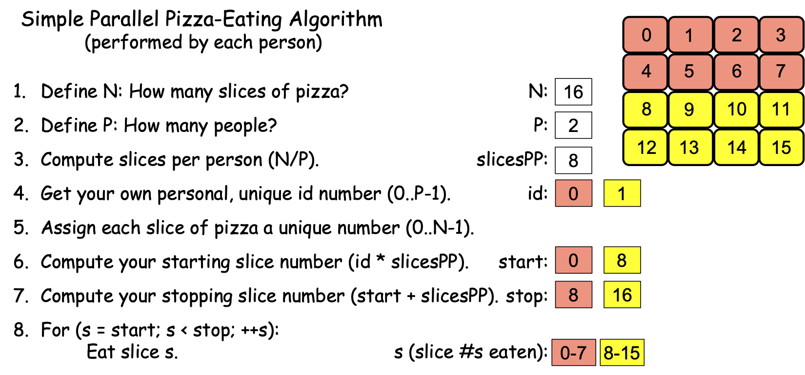 ../_images/0-11.PizzaAlgorithm1f.png