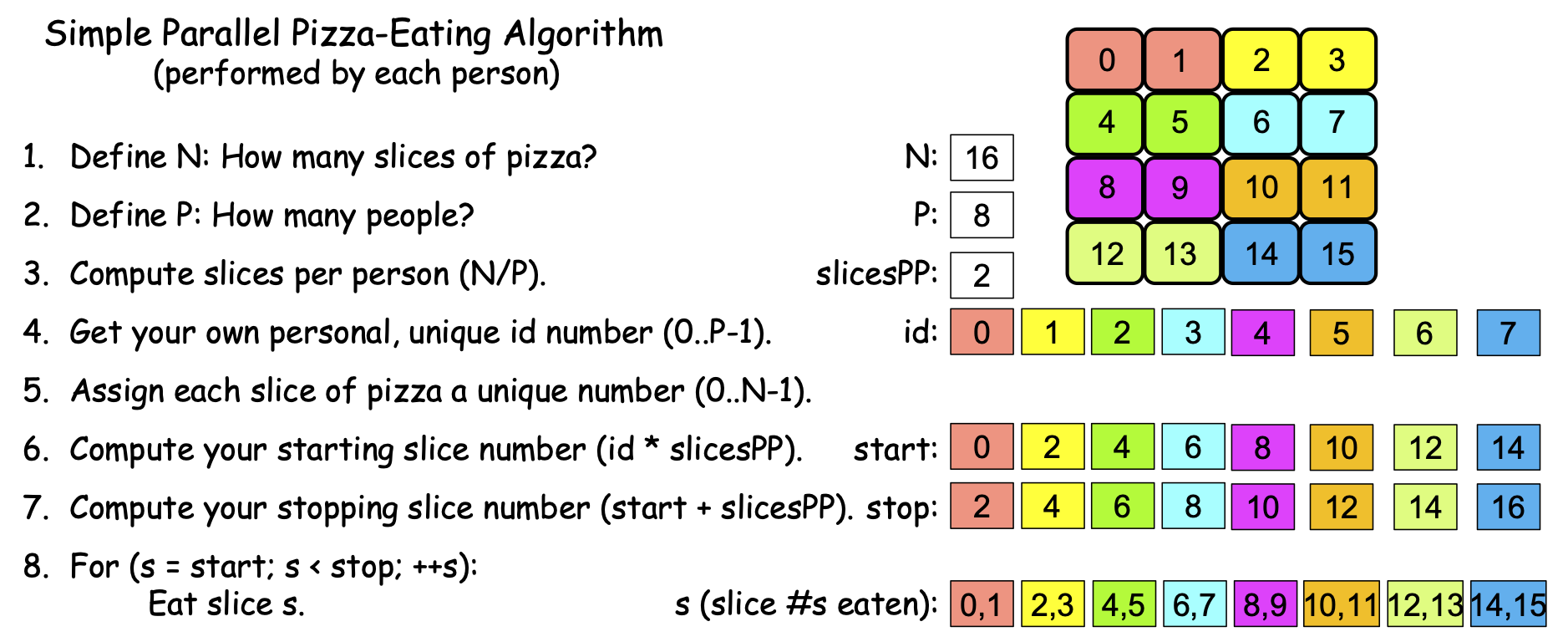 ../_images/0-13.PizzaAlgorithm1h.png