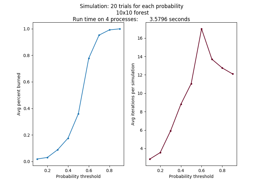 ../_images/forest_fire_simulation_with_multiple_trials_in_parallel.png