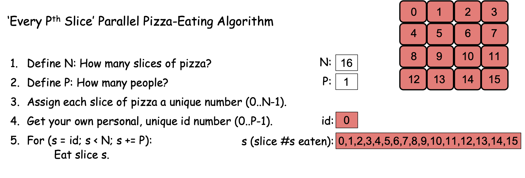 ../_images/0-25.PizzaAlgorithm3b.png