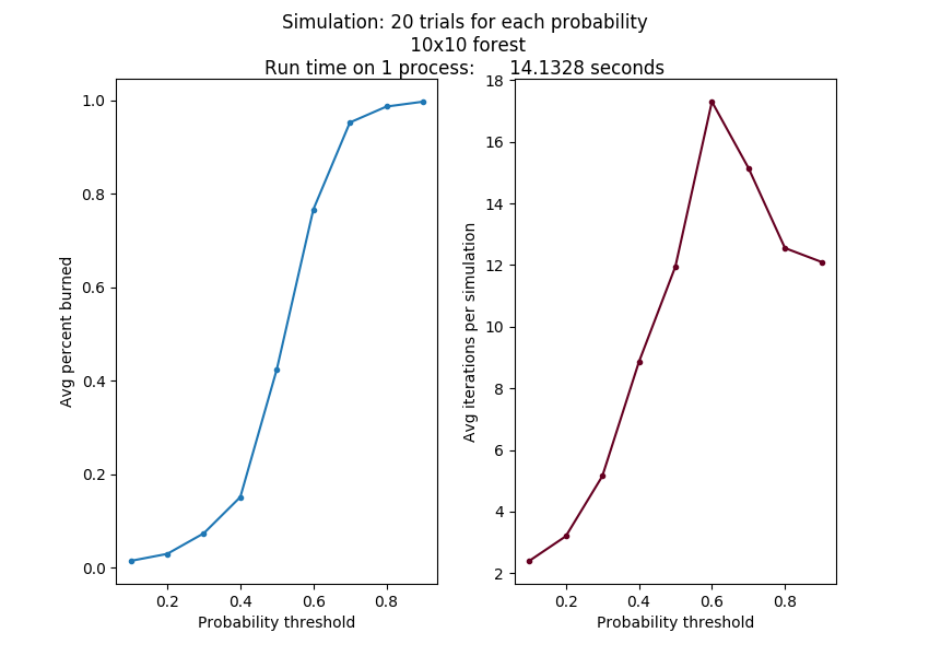 ../_images/forest_fire_simulation_with_multiple_trials_1_process.png