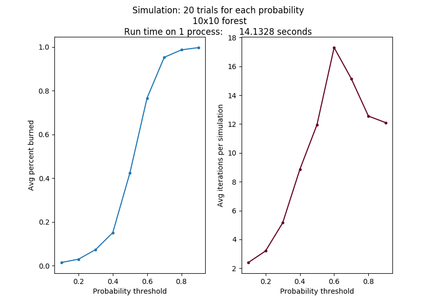 many simulations over a range of thresholds