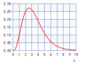 gamma distribution used for creating ligands